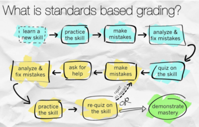 Standards-Based Grading