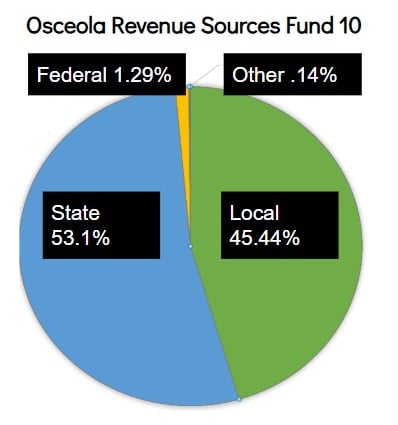 This graph illustrates the breakdown of revenues for Fund 10 in Osceola, indicating that State funding accounts for 53.1%, Local funding for 45.44%, Federal funding for 1.29%, and Other sources for 0.14% of the total revenue.