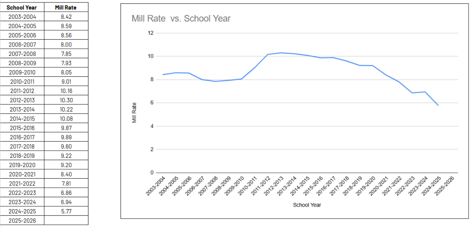 This table and graph illustrate the Osceola School District Mill Rate from 2003 to the present time. The graph provides a visual representation of the mill rate changes over the years, while the table presents the numerical data for each year.