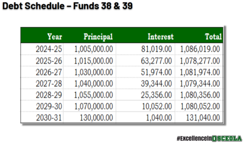 This table shows the remaining debt in the district as of February 2025, which was incurred for capital improvement projects. It details the Debt Schedule for Funds 38 & 39.