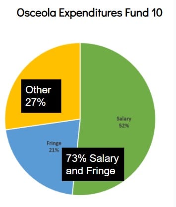This graph illustrates the breakdown of Fund 10 expenditures, showing that 73% of the expenditures are allocated to salaries and benefits, while 27% are categorized as other expenses.