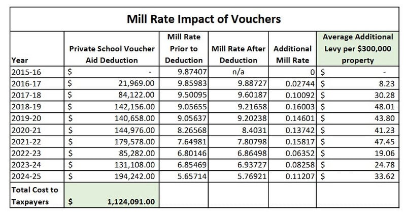 This chart displays the total cost that Osceola taxpayers have paid for school vouchers over time, covering the school years from 2015-16 through 2024-25. Users can click on the chart to view a larger image.